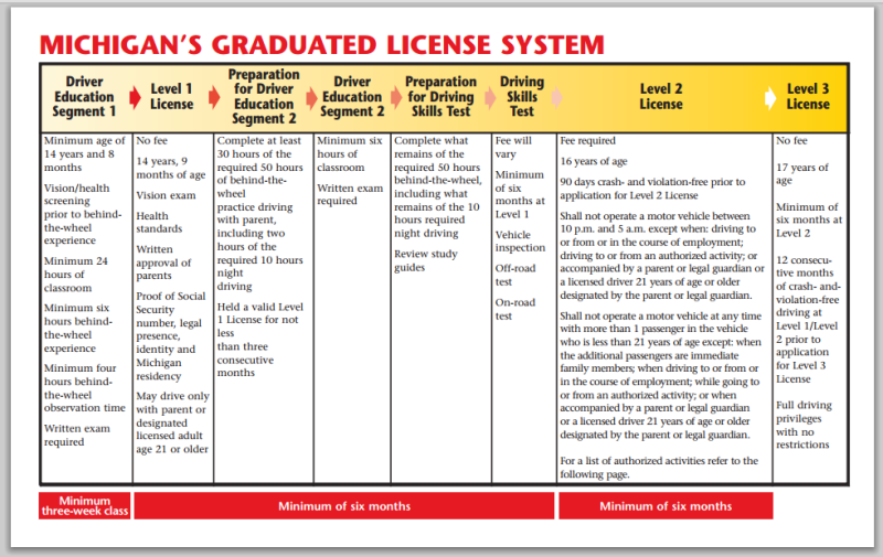 Michigan graduated driver licensing system table