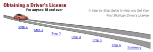 Obtaining a drivers license 18 and over for Michigan