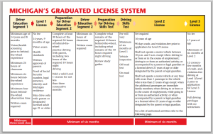 Michigan's Graduated License System graphic